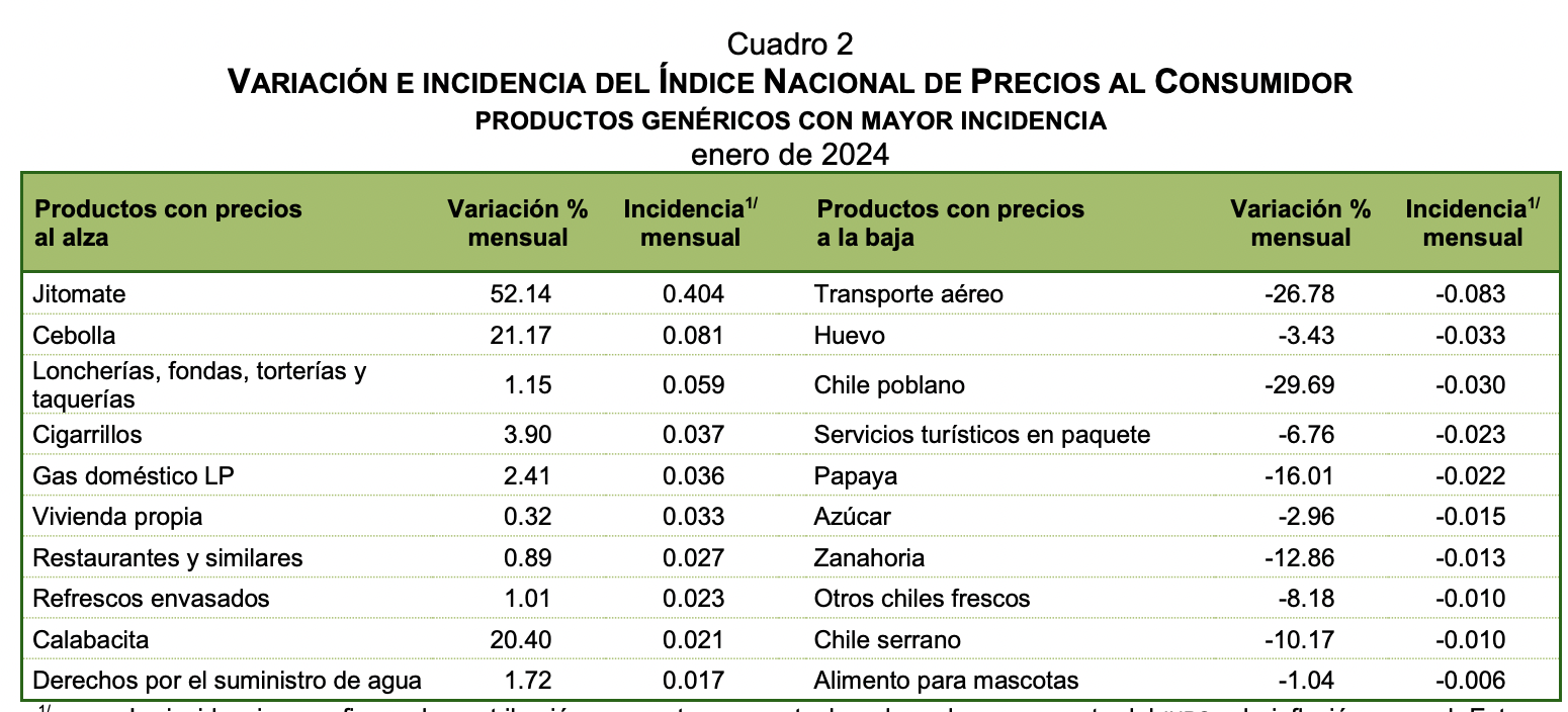 Inflación al mes de enero 2024 es de 0.89, INPC 133.555, DOF 9/02/2024