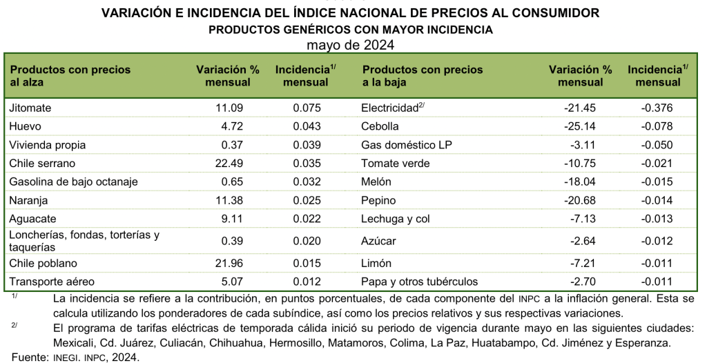 Inflación al mes de mayo 2024 es de 1.29, INPC 134.087, DOF 10/06/2024