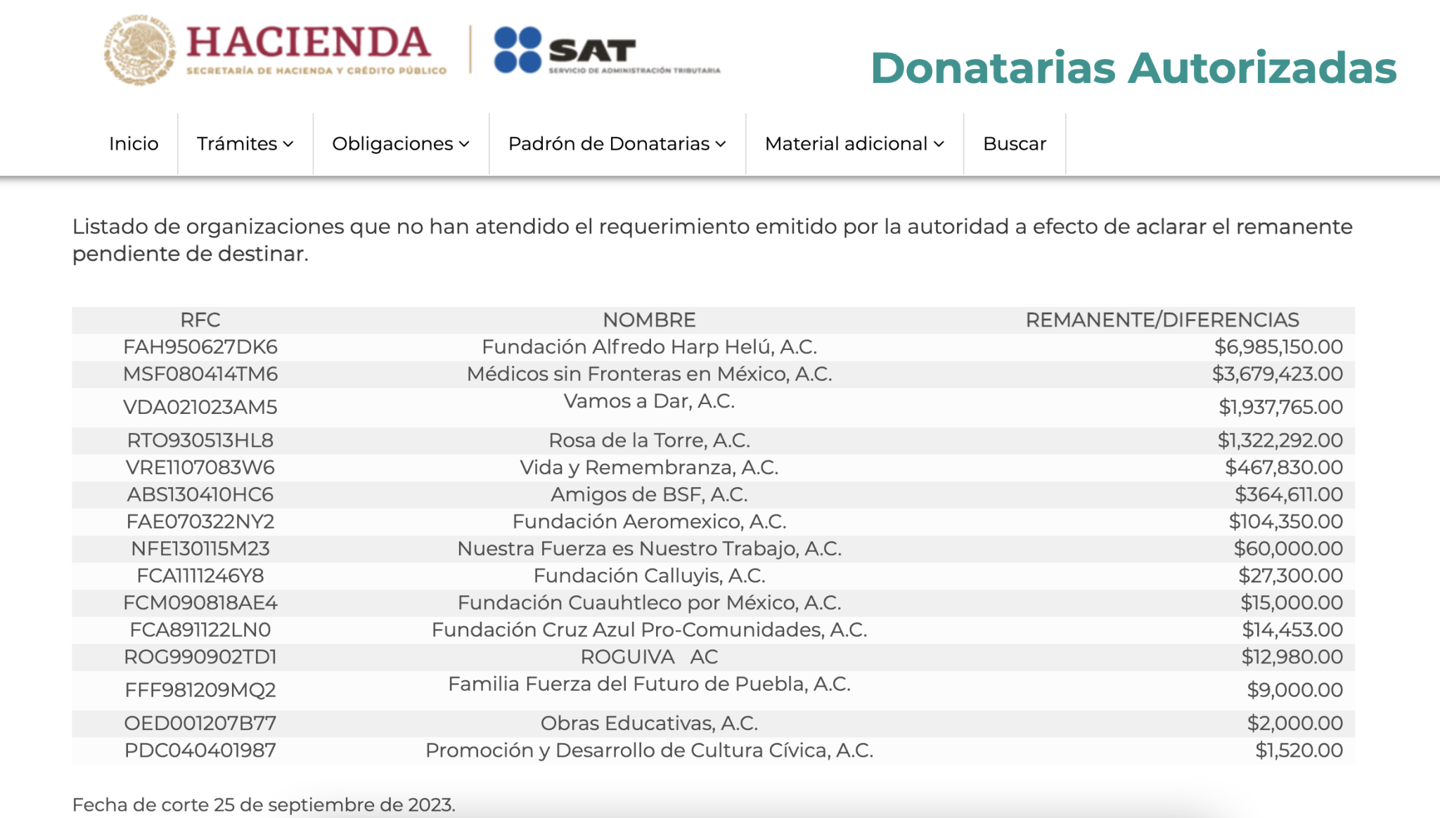 Sat Identifica Donatarias Autorizadas Con Irregularidades Y Montos